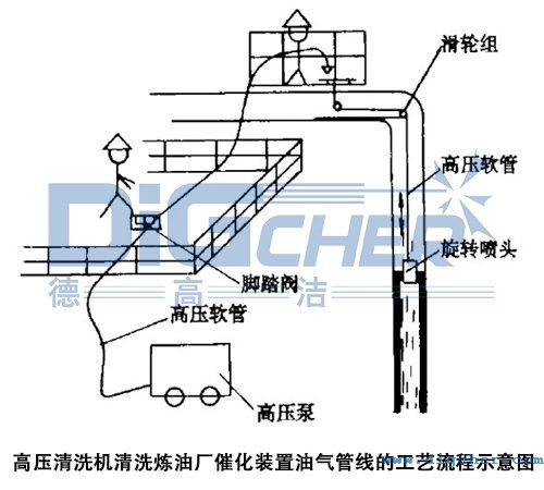 高壓清洗機(jī)清洗煉油廠(chǎng)催化裝置油氣管線(xiàn)的工藝流程示意圖